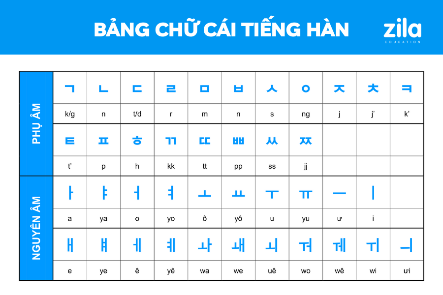Bảng chữ cái tiếng hàn